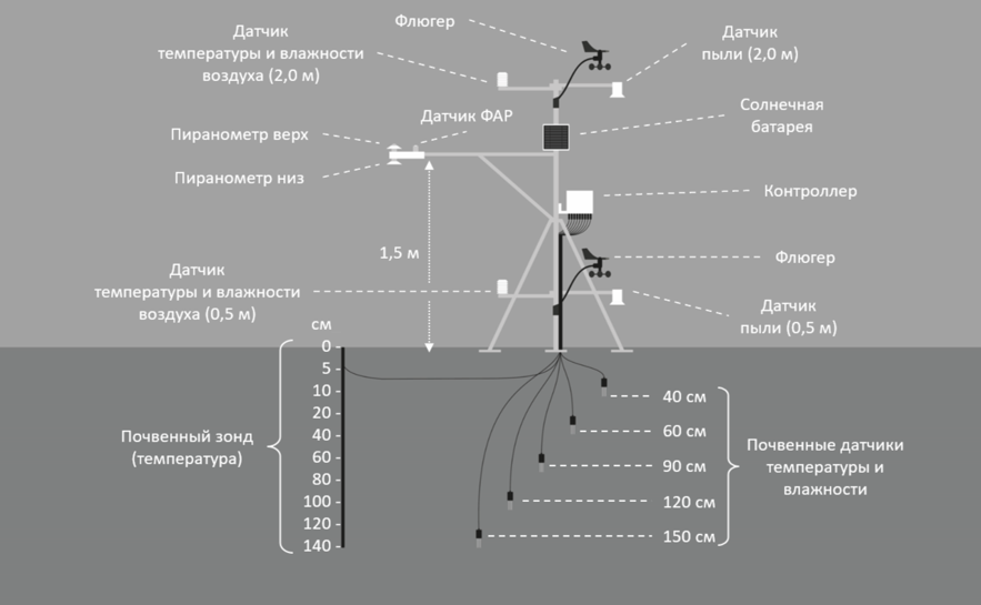 Устройство и функционал САМ-В