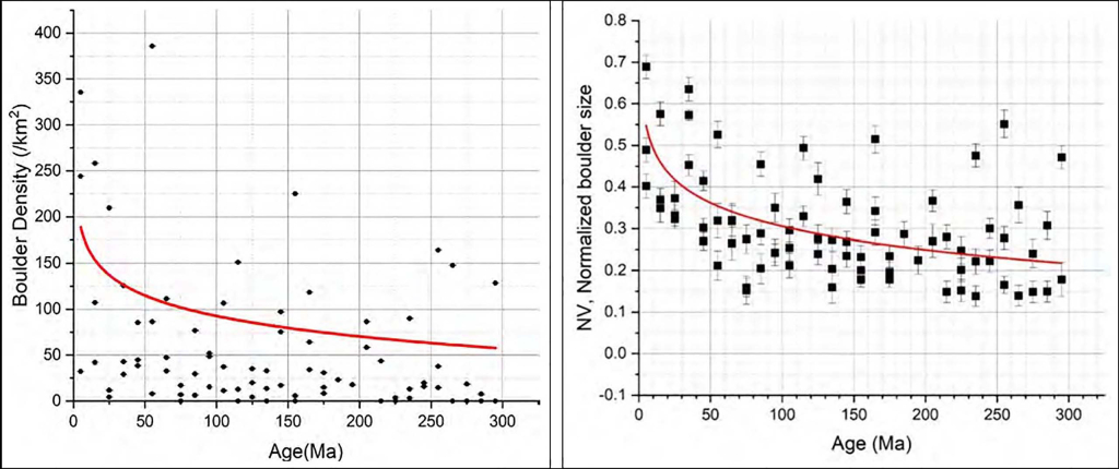 Слева — количество камней поперечником более 6 м на единице площади поверхности для 79 кратеров как функция возраста кратера. Красная кривая показывает тенденцию уменьшения количества с увеличением возраста. Справа — нормализованные значения величины самых крупных камней. Красная кривая показывает тенденцию изменения величины с увеличением возраста кратеров