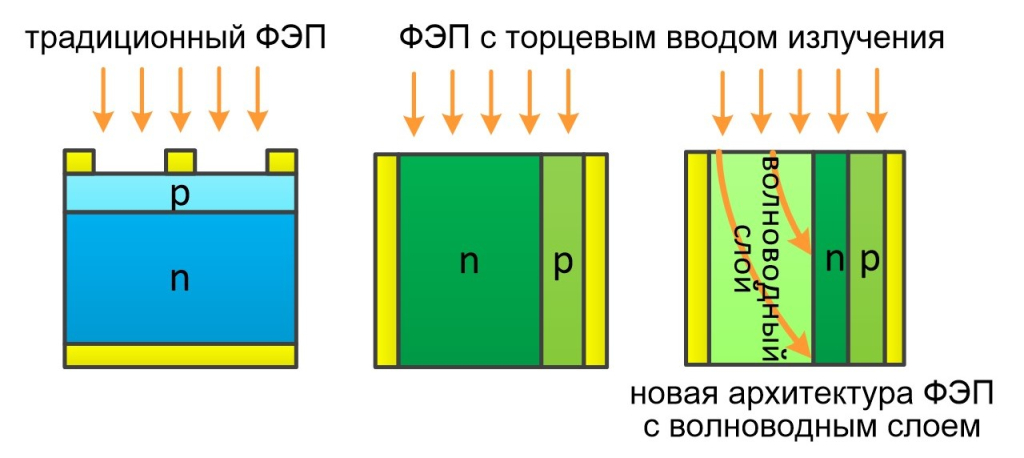 Различные конструкции фотоэлектрических преобразователей (ФЭП)