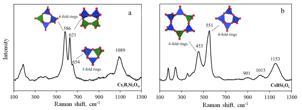 Спектроскопия комбинационного рассеяния кристаллических фаз