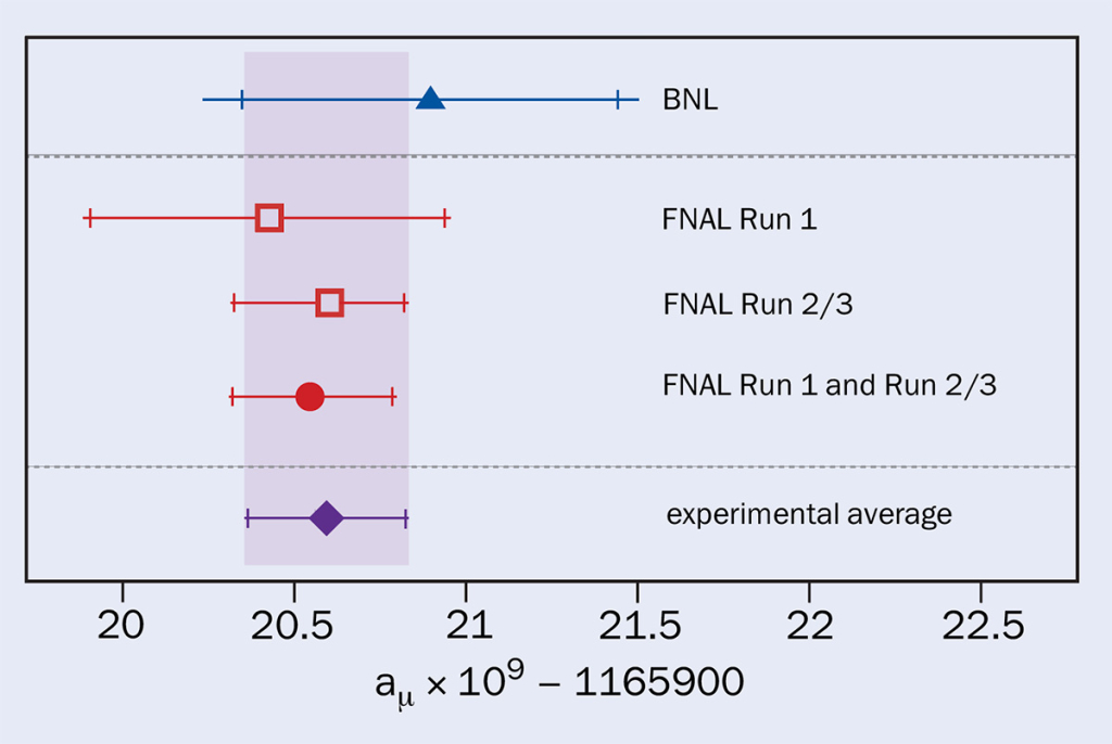 Результаты измерений за разные сеансы, а также результат с учётом данных эксперимента E821 в BNL