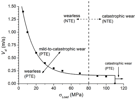 Пример карты износа для пар трения, образованных материалами с положительным (PTE, сплошная кривая) и отрицательным (NTE, пунктирная линия) значениями КТР