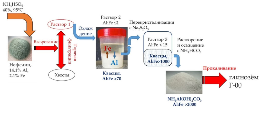 Разработка кислотно-солевого метода переработки нефелина