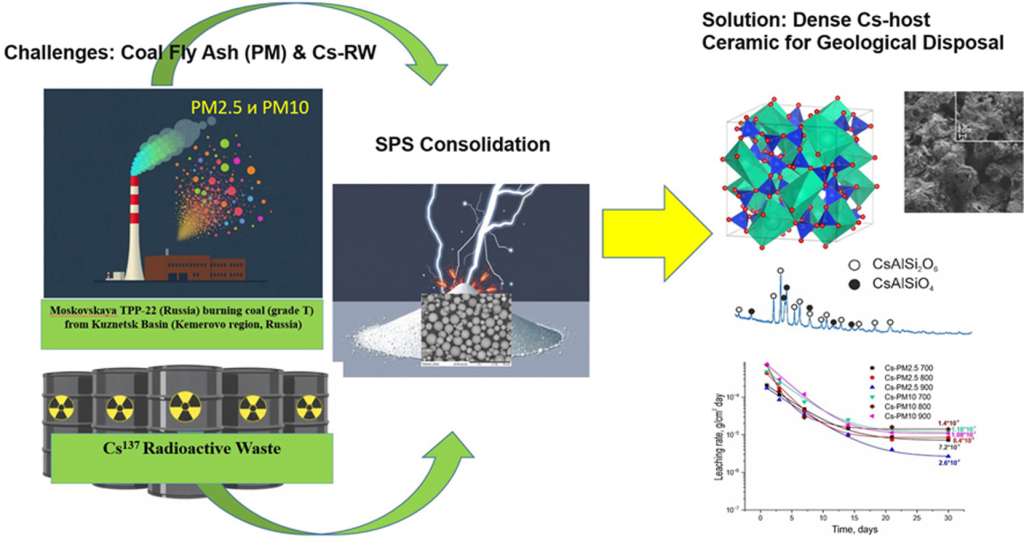 Зола от ТЭС может стать надёжной ловушкой для радиоактивного цезия