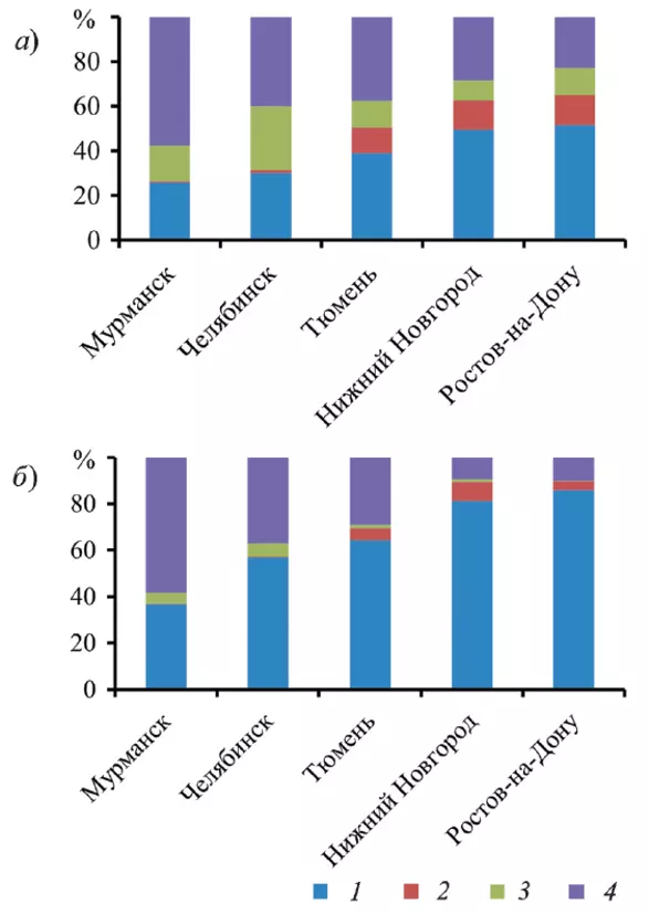 Минеральный состав пылевой (а) и песчаной (б) фракций отложений по городам (массовая доля, %)