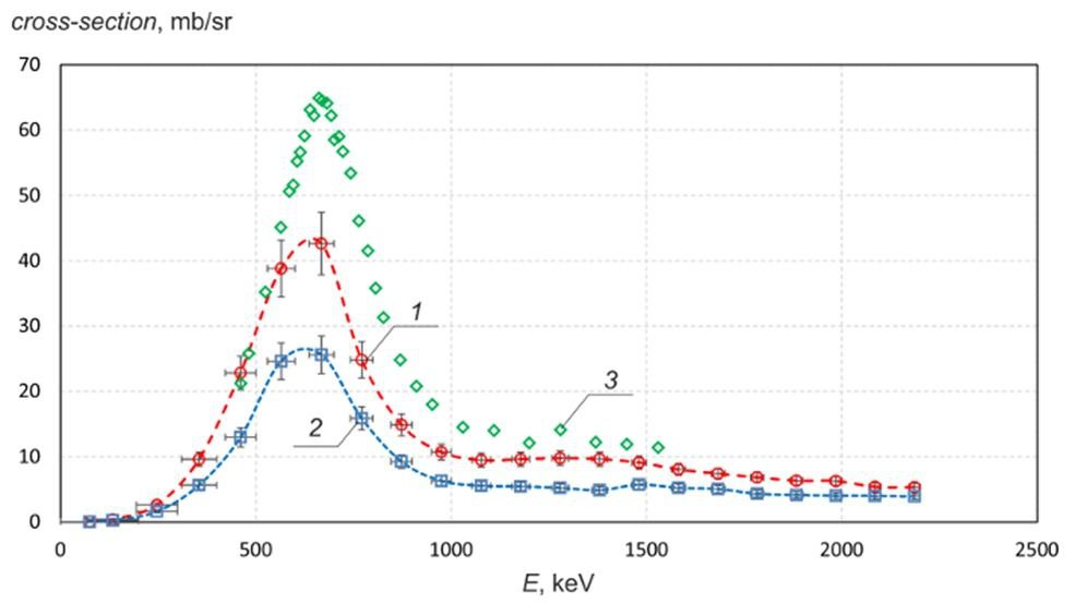 Дифференциальное сечение ядерной реакции B11(p,α)Be8*(взаимодействие протона и изотопа бора-11с образованием альфа-частицы и ядра бериллия-8 в возбуждённом состоянии). Сечение реакции измерено под углом 135 градусов относительно оси пучка и под углом 168 градусов относительно оси пучка