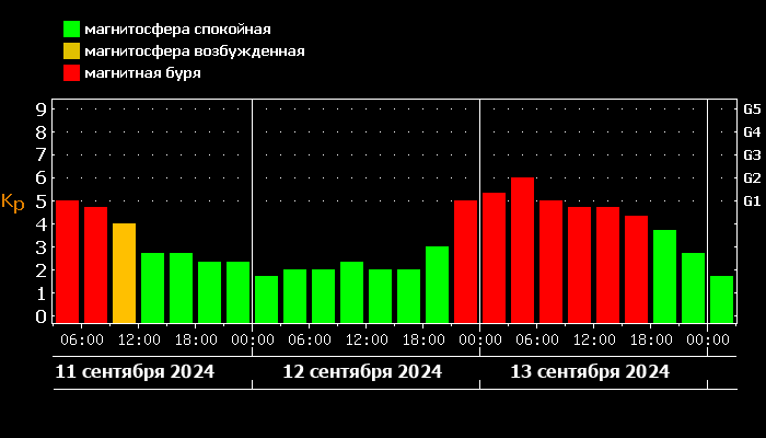 Планетарный геомагнитный индекс Kp