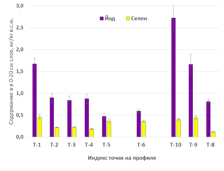 Распределение йода и селена (мг/кг) в почвах по рельефу (Т1 – тёмно-серая лесная окультуренная, Т3-Т4 – серые лесные почвы, Т5 – дерново-глеевая карбонатная, Т8 – дерново-подзолистая, Т9 – дерново-глеевая, Т10 – иловато-перегнойная почва) и в донных отложениях р. Титовки (Т-6)