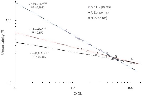 Рисунок 3. Зависимость неопределенности измерения для единичного образца от соотношения найденной концентрации и предела обнаружения (C/DL) для случаев Mn, Al и Ni