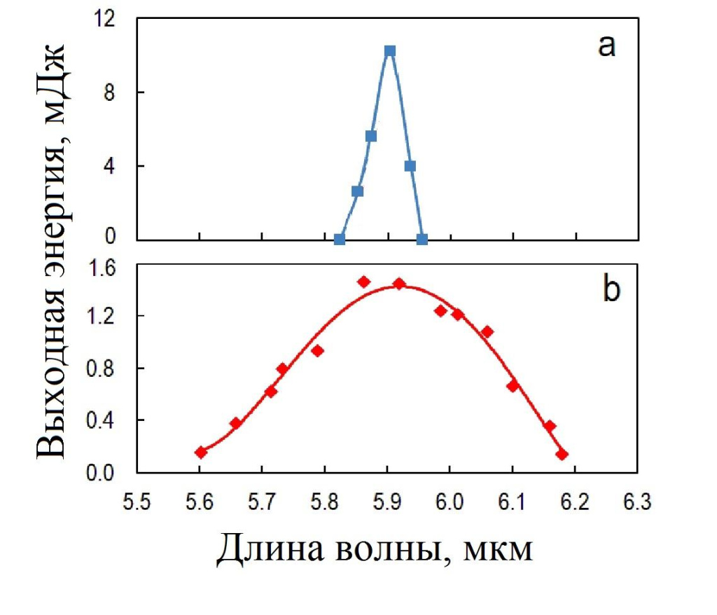 (а) Спектр генерации лазера без диспергирующих элементов; (b): перестроечная кривая при наличии диспергирующей призмы в резонаторе