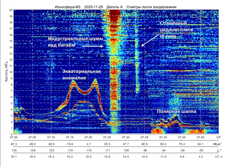 Пример спектрограммы, полученной ионозондом ЛАЭРТ на борту КА «Ионосфера-М» № 3. По горизонтальной оси отложены время по Гринвичу, магнитная широта, долгота и местное время. По вертикальной — частота электромагнитного излучения (до 20 МГц). Цветом показана интенсивность регистрируемого излучения. По совокупности информации можно различить проявления различных источников электромагнитного излучения