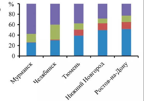 Исследованы грязевые отложения в пяти крупных городах России