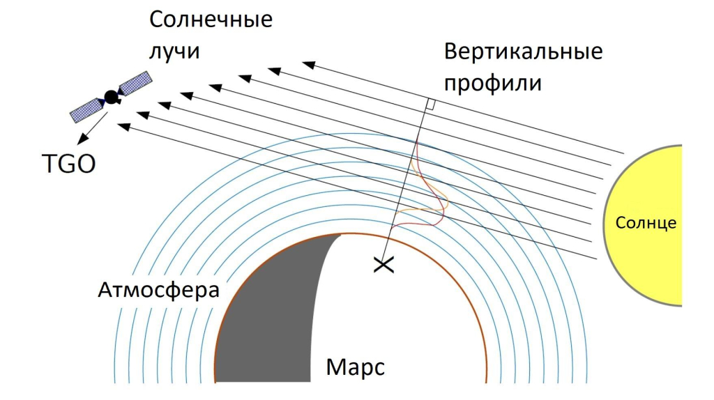 Марсианская атмосфера «волнуется»