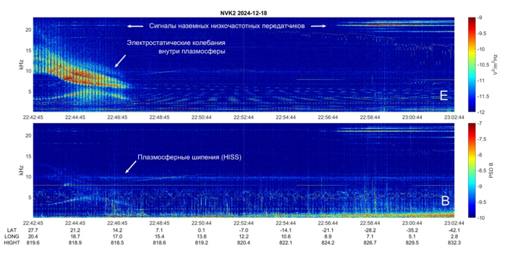 Пример спектрограммы, полученной низкочастотным волновым комплексом НВК на борту КА «Ионосфера-М» №1. Вверху спектр электрических колебаний, внизу — магнитных. По горизонтальной оси время и координаты спутника по вертикальной — частота электромагнитного излучения (до 23 кГц). Цветом показана интенсивность регистрируемого излучения