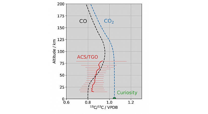 Сколько углерода-13 «прячет» марсианская атмосфера?