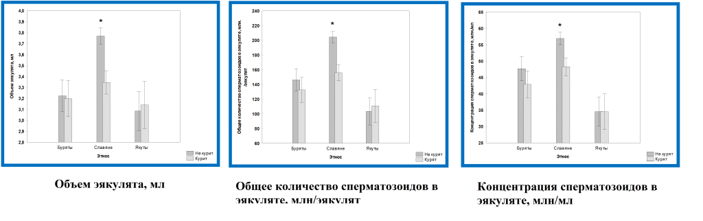 Этно-специфические эффекты курения