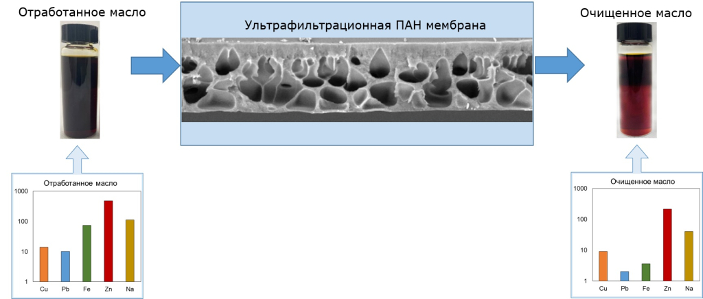 Мембранная фильтрация для регенерации отработавших моторных масел