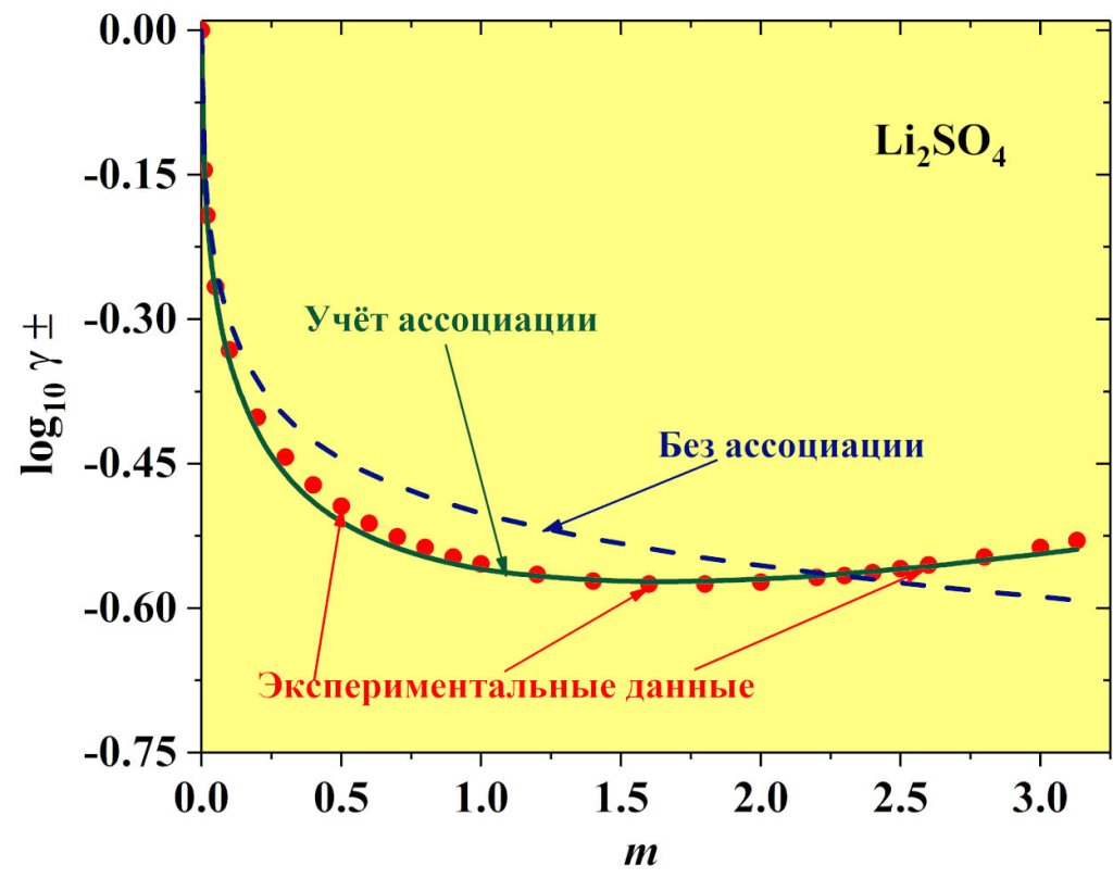 Рисунок 1. Описание экспериментальных (красные кружки) коэффициентов активности сульфата лития с учётом ассоциации (сплошная зелёная линия) и без ассоциации (штриховая синяя линия).