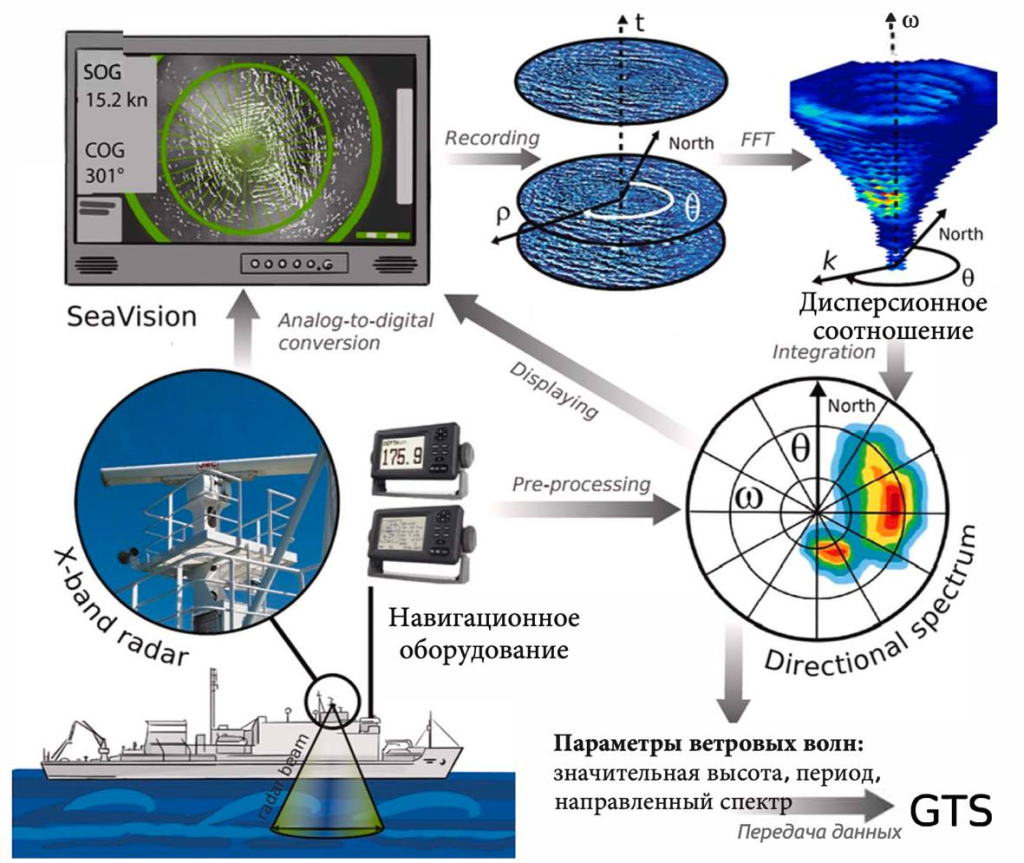 Схема работы системы SeaVision. Сигнал с поверхности моря (зёленый) оцифровывается с помощью аналого-цифрового преобразователя и преобразуется во временной ряд радиолокационных изображений. Алгоритм восстановления с использованием быстрого преобразования Фурье (БПФ) преобразует эти временные ряды в трёхмерный спектр, на котором обнаруживается дисперсионная оболочка. Затем он преобразуется в направленный волновой спектр. Окончательный набор параметров, включая высоту волны, периоды и направления, направленный спектр D(ω, θ) для заданных частот ω и направлений θ, передается через GTS (Global Telecommunication System)