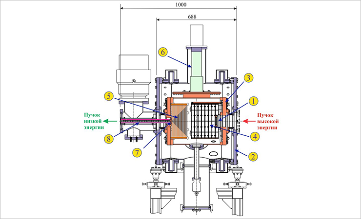 Общий вид криогенной газовой ионной ловушки. Позиции на рисунке: 1 – входное окно; 2 – внешняя теплая вакуумная оболочка; 3 – внутренняя холодная камера; 4 – цилиндрические электроды постоянного электрического поля; 5 – радиочастотный многоэлектродный конус; 6 – головная часть криорефрижератора; 7 – сверхзвуковое сопло; 8 – транспортный радиочастотный квадруполь