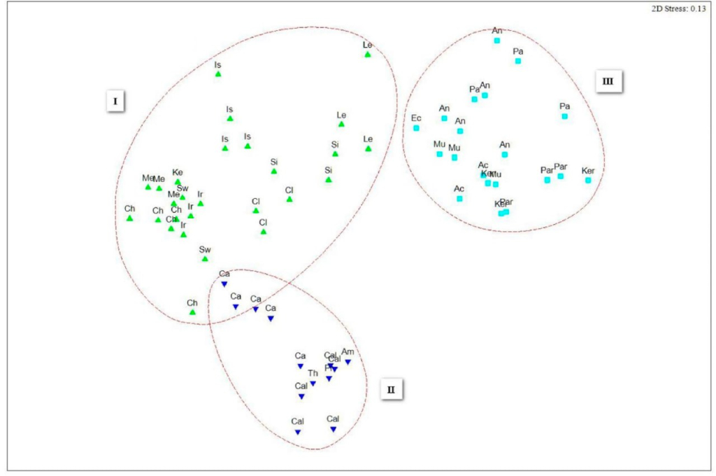 Многомерное масштабирование профилей жирных кислот 60 экземпляров кораллов, принадлежащих к 20 родам класса Octocorallia: Lepidisis (Le), Isidella (Is), Keratoisis (Ke) Caliptrophora (Ca), Thouarella (Th), Callogorgia (Cal), Primnoella (Pr), Chrysogorgia (Ch), Metallogorgia (Me), Iridogorgia (Ir), Paragorgia (Pa), Anthomastus (An), Echinomuricea (Ec), Paramuricea (Par), Acanthogorgia (Ac), Muriceides (Mu), Swiftia (Sw), Keroeides (Ker), Clavularia (Cl) и Siphonogorgia (Si). Пунктирные линии указывают >80 % сходства (SIMPER)