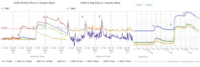 Кривые блеска высокоэнергичных протонов (слева), кривые блеска интенсивности солнечного излучения в мягком рентгене (в центре), по GOES (NOAA, США). Темп скорости счёта фоновых событий по данным телескопа ART-XC (справа)