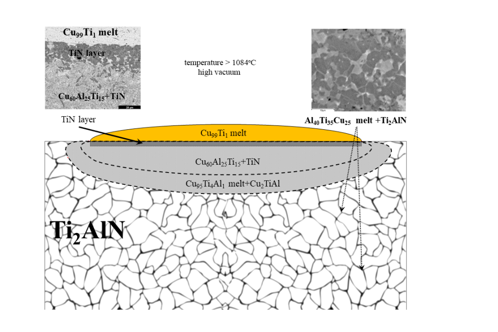 Исследованы механизмы прочного соединения сплавов меди с металл-керамическим материалом