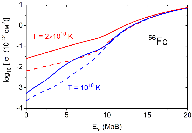 Сечение неупругого рассеяния нейтрино на ядре 56Fe как функция энергии нейтрино Eν при разной температуре T вещества коллапсирующего кора звезды. Сплошные линии — расчёт в приближении ТКПСФ на основе метода супероператоров. Штриховые линии — расчёт на основе оболочечной модели