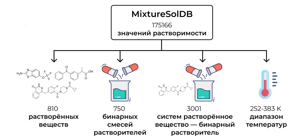 Cоздана крупнейшая база данных растворимости соединений в бинарных смесях