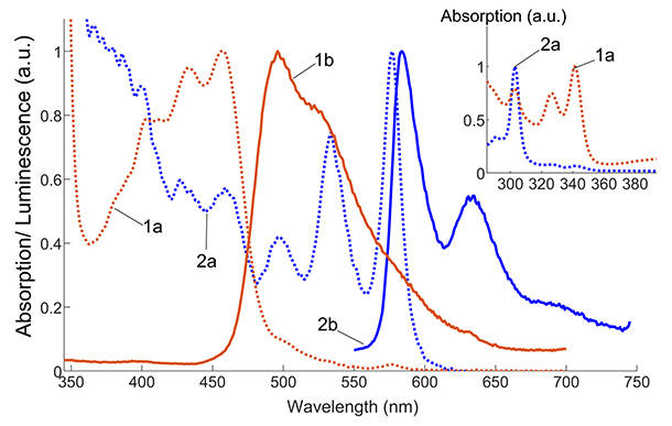 Рис. 4. Спектры поглощения растворов в толуоле: 1a – 5,14-пентацендион; 2a – пентацен. Спектры люминесценции растворов в толуоле: 1b – 5,14-пентацендион; 2b – пентацен.