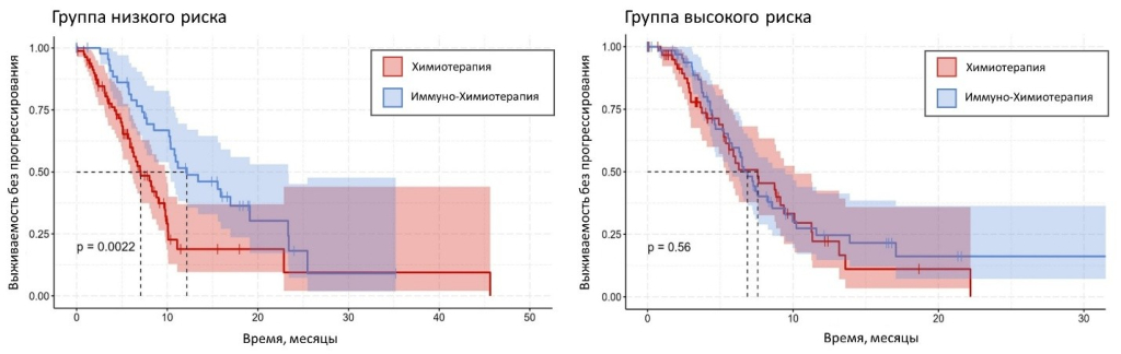 Кривые выживаемости без прогрессирования для пациентов группы высокого и низкого риска при различных подходах терапии