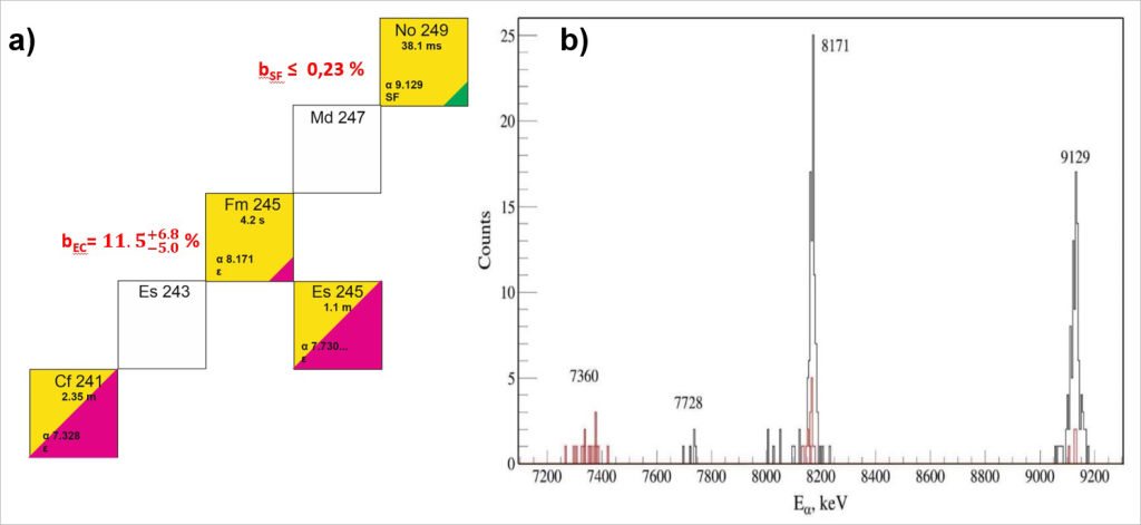 Рис. 2. a) – Цепочка распадов нового изотопа 249No, b) – Спектр α-частиц полученный для распада 249No (9129 keV) в известные ядра: 245Fm (8171 keV) и 241Cf (7360 keV). α-линия с энергией 7728 keV относится к распаду 245Es, получаемому при β(EC)-распаде 245Fm.