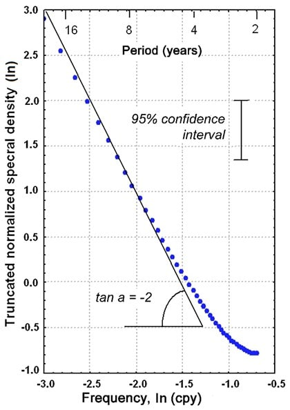 Зависимость логарифмов спектральной плотности изменений суммарной массы воды на суше от логарифмов частоты этих изменений. График близок к линии с тангенсом угла наклона -2, поэтому и закон называется «закон степени минус два».