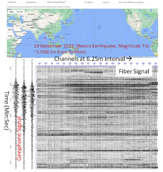 Зарегистрированный сигнал землетрясения, произошедшего 19 сентября 2022г, магнитудой 7,6,в 17 000 км от Порт Блэйра (красная точка) на западном побережье Мексики. Показана часть записанных каналов на оптоволокне (1225 по 1330) для лучшей визуализации. Слева даны все три компоненты геофона. Землетрясение произошло (желтая звезда на верхней панели) в 18:05.06 UTC и достигло датчиков на Андаманах в 18:24.50 UTC.