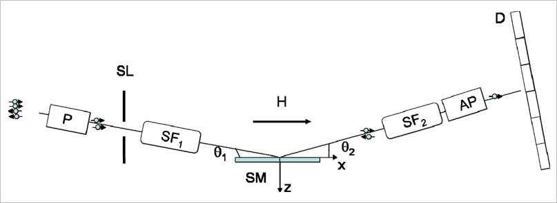 Экспериментальная схема РЕМУР. P — поляризатор, SL — щель, SF1(2) — спин-флипперы, H — внешнее магнитное поле, SM — образец, AP — анализатор поляризации, D — детектор.