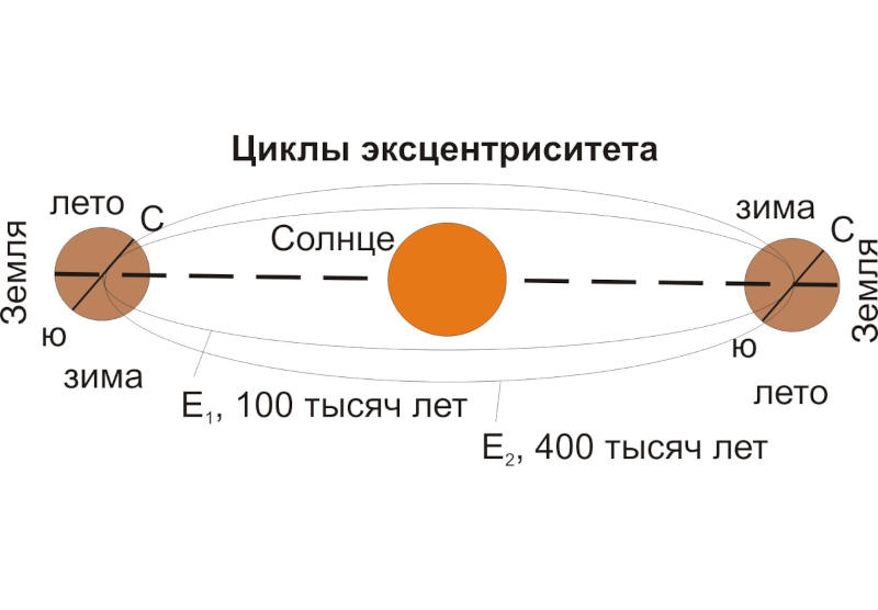 Орбитальный контроль как причина осадочной  цикличности палеоценовых отложений Восточно-Европейской платформы 