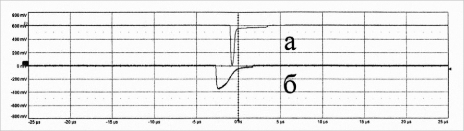 Сигналы, снимаемые с двух спектросмещающих оптических волокон — без дефектов (а) и с дефектами (б). Ось абсцисс показывает длительность сигнала, ось ординат — амплитуду. Снижение амплитуды сигнала при прохождении оптических волн по поврежденному волокну относительно целого волокна составило более 40 %, и такое волокно нельзя использовать в составе детекторной системы