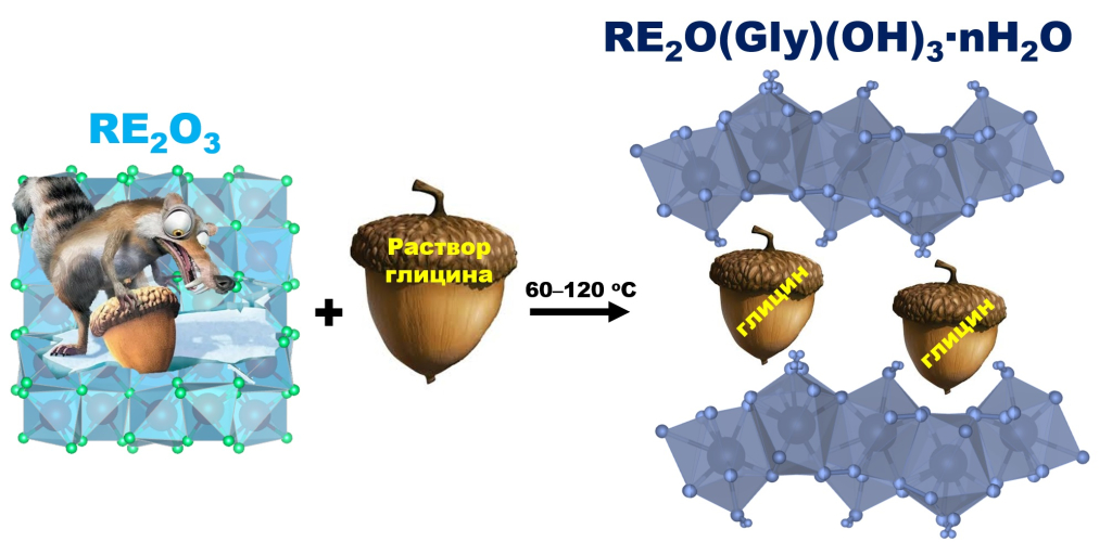 Схема взаимодействия оксидов редкоземельных элементов с водными растворами глицина в мягких условиях (60—120 °C) с образованием новых слоистых соединений — оксогидроксоглицинатов редкоземельных элементов. RE — редкоземельный элемент; Gly — глицин