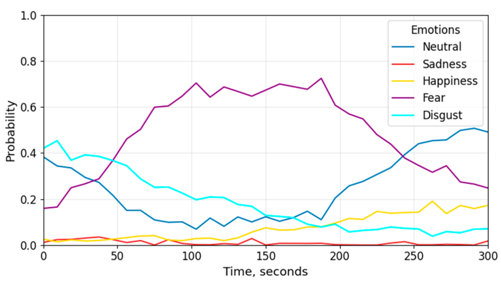  Нейросеть Колмогорова-Арнольда по уровню стресса абонентов поможет выявлять телефонных мошенников