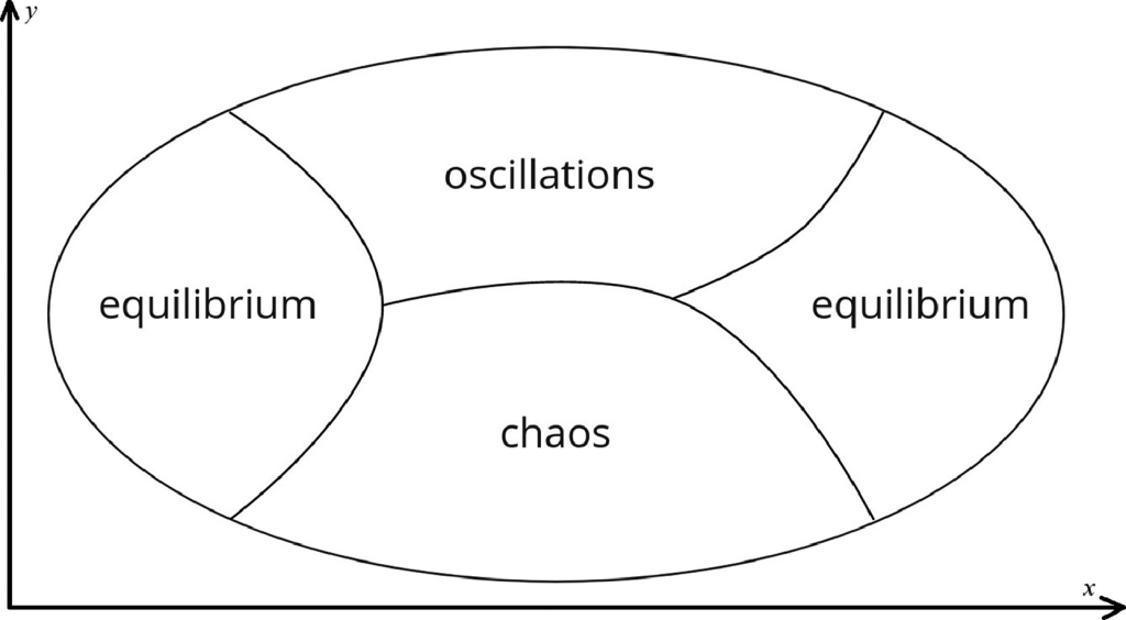 Модель биомов, X — долгота, Y — широта.