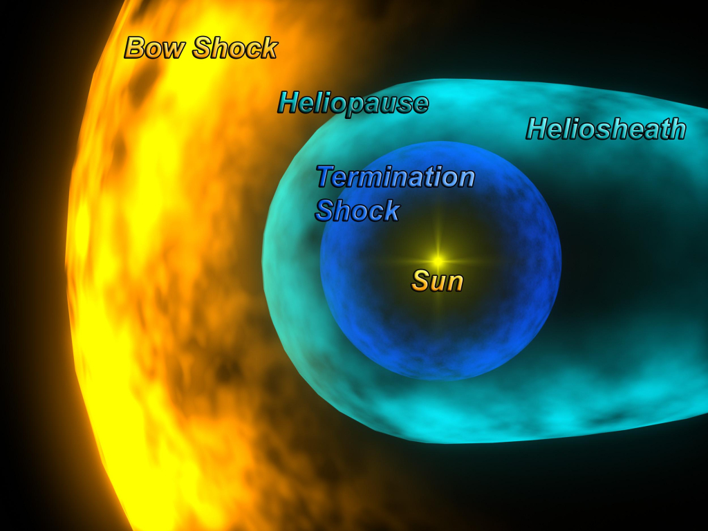 Схема «границ» Солнечной системы. Принятые русские обозначения: termination shock — гелиосферная ударная волна; heliosheath — гелиосферный ударный слой; heliopause — гелиопауза; bow shock — головная ударная волна. За её пределами находится межзвёздная среда