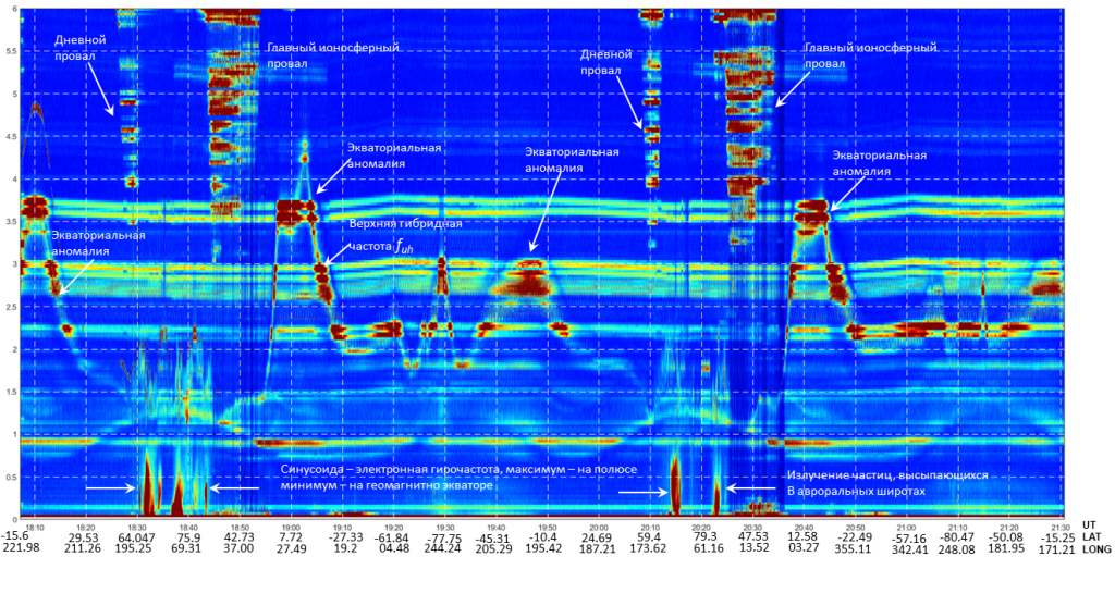 Пример регистрации электромагнитного излучения прибором ЛАЭРТ на спутнике «Ионосфера-М» № 1 во время первых включений научной аппаратуры. На динамической спектрограмме по вертикали отложена частота от 0,1 до 6 МГц, по горизонтали — время и координаты спутника, цветом отображена интенсивность излучения