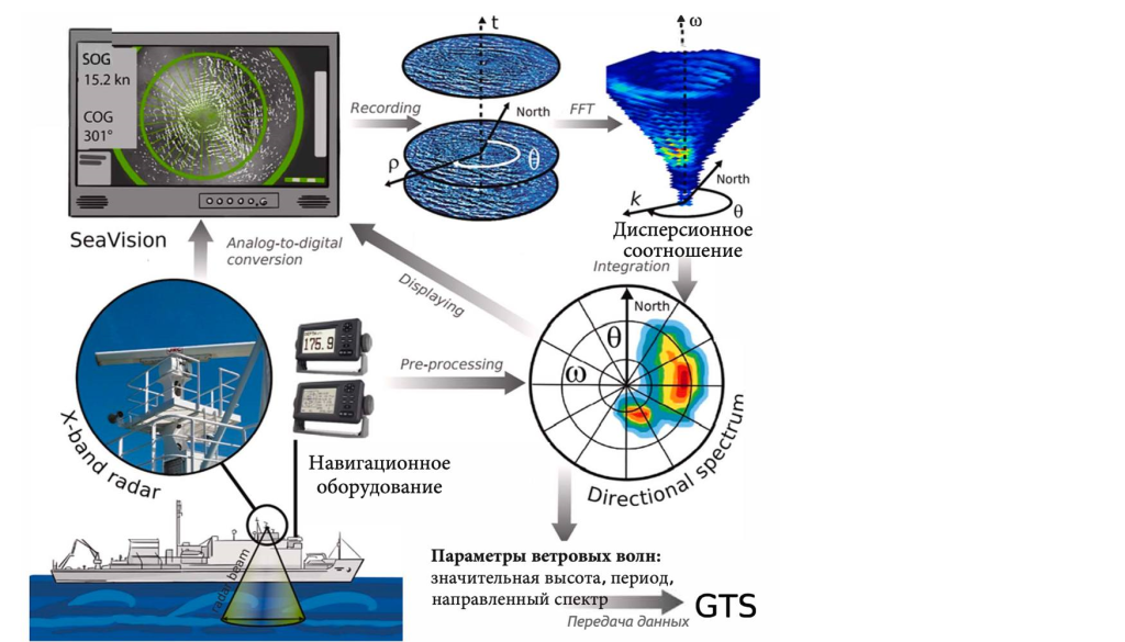 Российские учёные создали уникальную глобальную систему мониторинга морской поверхности SeaVision