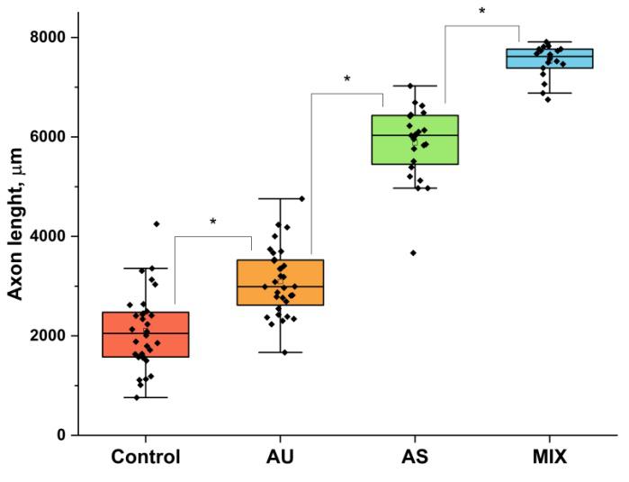 Композитный материал покрытий ШК обеспечивает наибольшую скорость роста нервных отростков. AU — ультратонкие волокна со средним диаметром 60 нм, AS — субмикронные волокна со средним диаметром 200 нм. MIX — композитный материал из 60 нм и 200 нм волокон