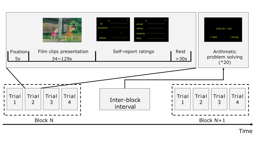  Нейросеть обучили определять эмоциональное состояние человека по данным активности мозга