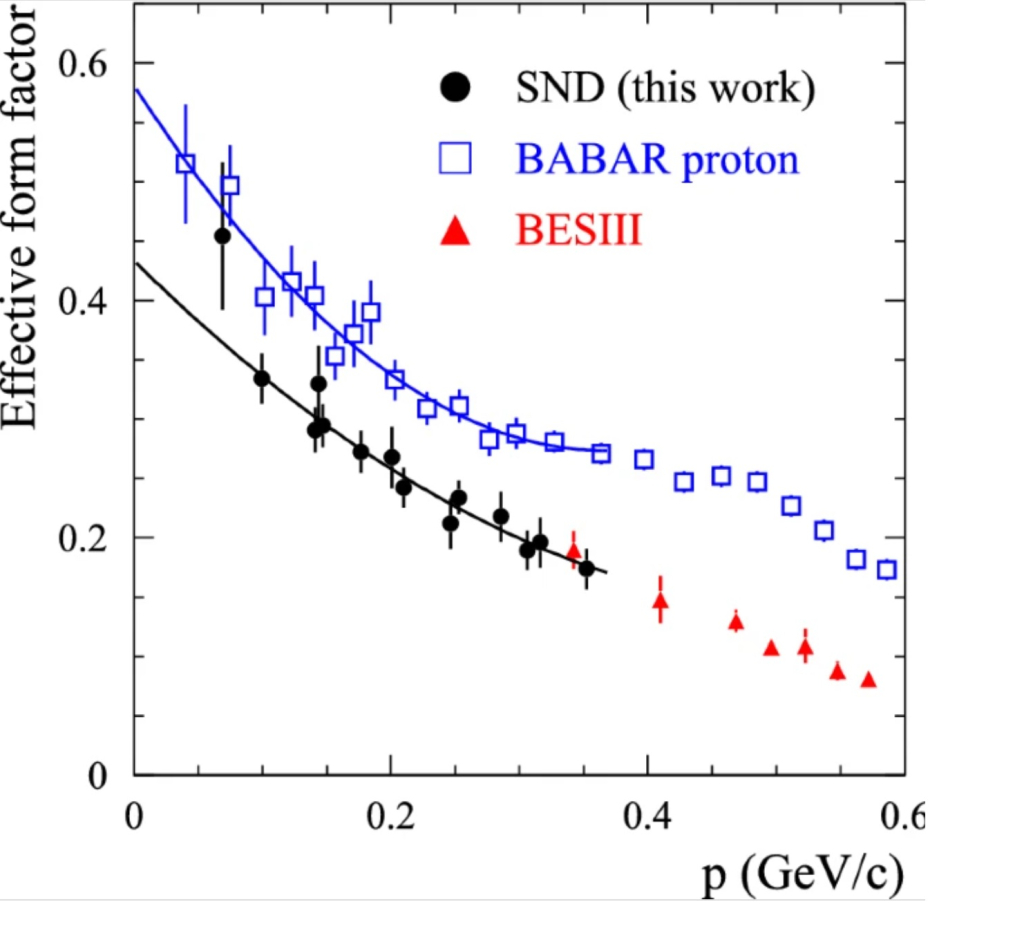 Измеренный в данной работе формфактор нейтрона (кружки) в сравнении с результатами BESIII (треугольники) и измеренным в эксперименте BaBar формфактором протона (квадраты). Предоставлено С. Середняковым.