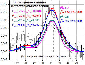 Расчет транзитных поглощений в линии метастабильного гелия (цветные линии) и данные наблюдений телескопов из работы [6] — серые точки и [7] — черные точки
