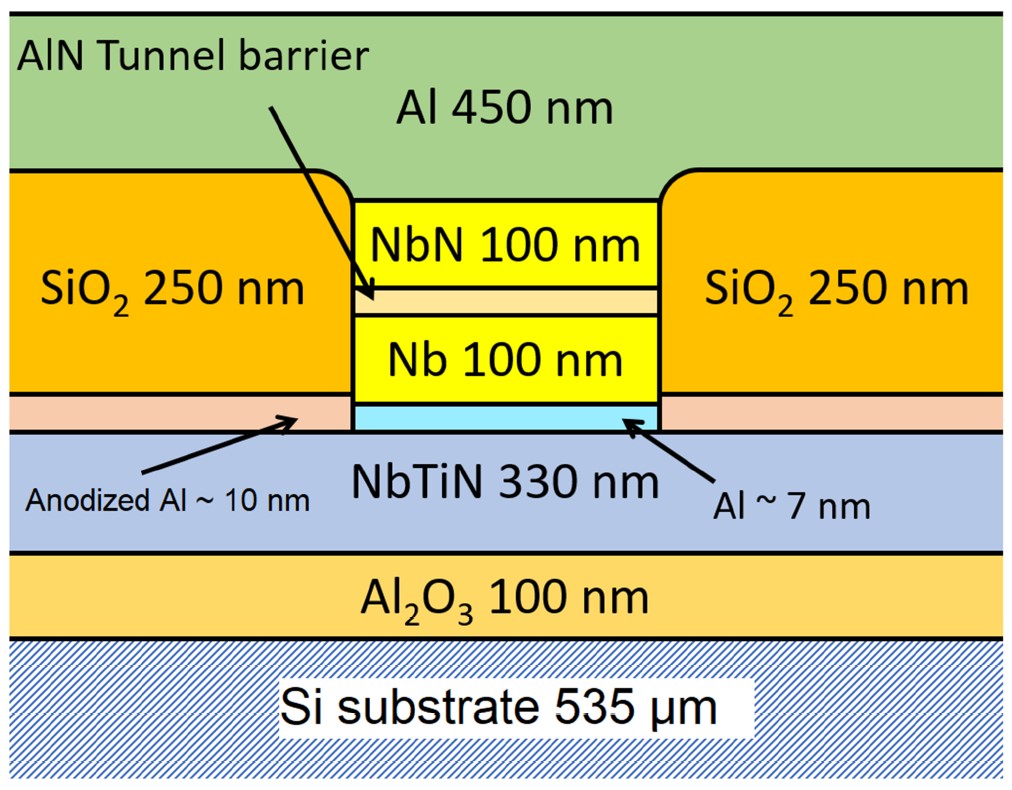Схематичное изображение SIS-перехода (ниобий Nb — изолятор — нитрид ниобия NbN), встроенного в линию «алюминий Al — ниобий-нитрид титана NbTiN»