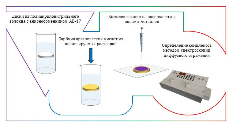 Экспресс-тесты для обнаружения в воде салициловой, малоновой и аскорбиновой кислот