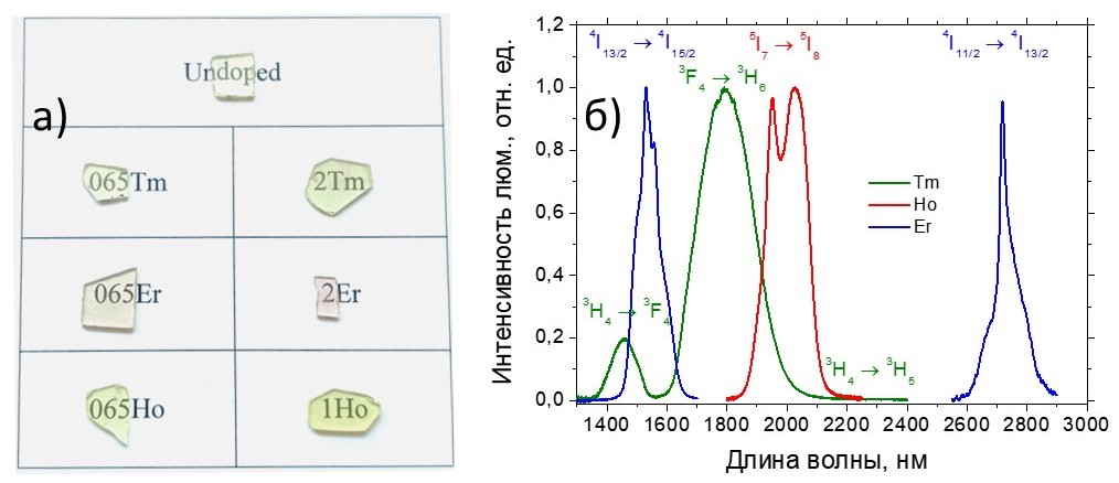 Справа: фотографии образцов стёкол с указанной концентрацией легирующего иона в мол.%. Слева: инфраркасные спектры люминесценции легированных стёкол. Tm — тулий, Er — эрбий, Ho — гольмий